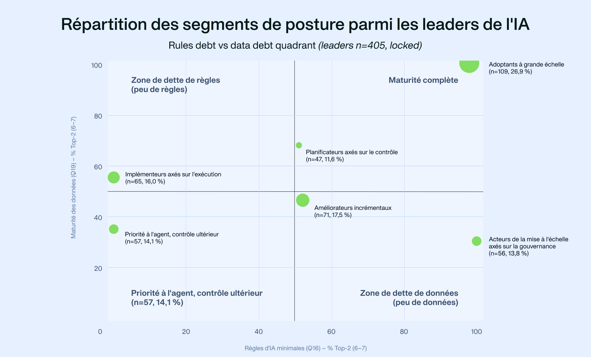 Figure 7. AI leaders mapped against governance and data foundations.